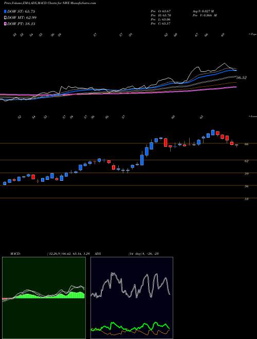 MACD charts various settings share NWE Northwestern Corp NASDAQ Stock exchange 