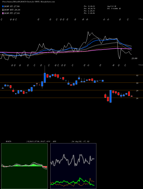 Munafa Norwood Financial Corp. (NWFL) stock tips, volume analysis, indicator analysis [intraday, positional] for today and tomorrow