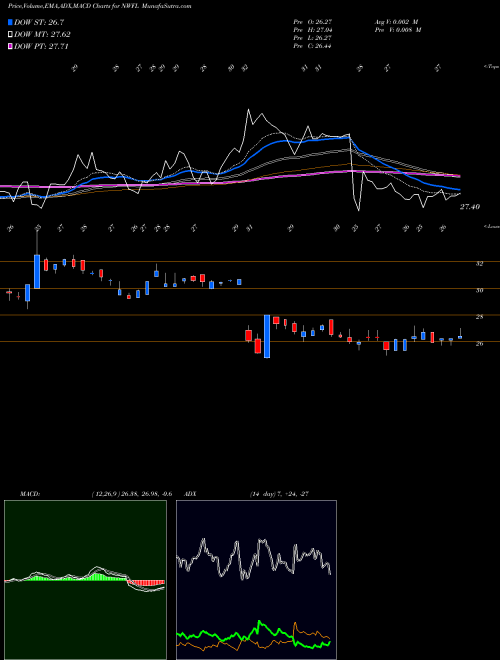 MACD charts various settings share NWFL Norwood Financial Corp. NASDAQ Stock exchange 