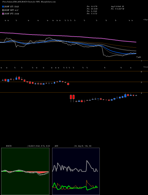 Munafa Newell Brands Inc. (NWL) stock tips, volume analysis, indicator analysis [intraday, positional] for today and tomorrow