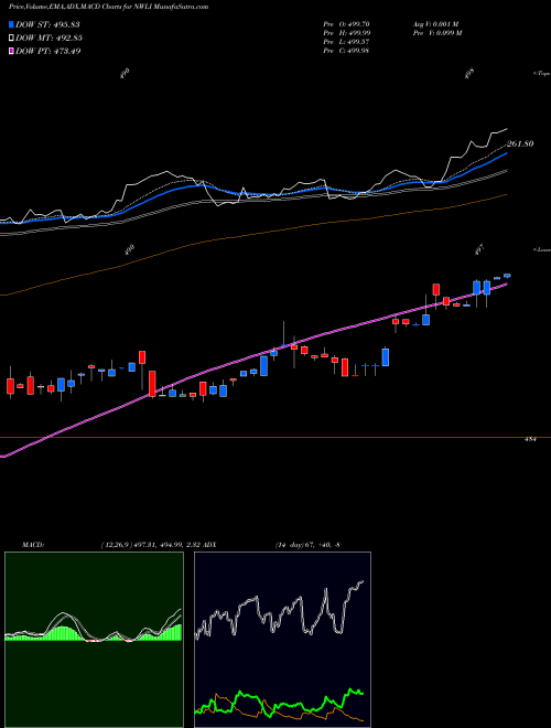 MACD charts various settings share NWLI National Western Life Group, Inc. NASDAQ Stock exchange 