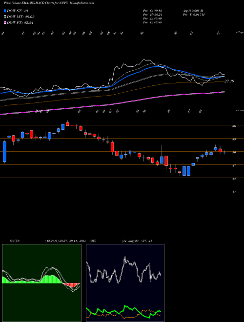 Munafa Northwest Pipe Company (NWPX) stock tips, volume analysis, indicator analysis [intraday, positional] for today and tomorrow