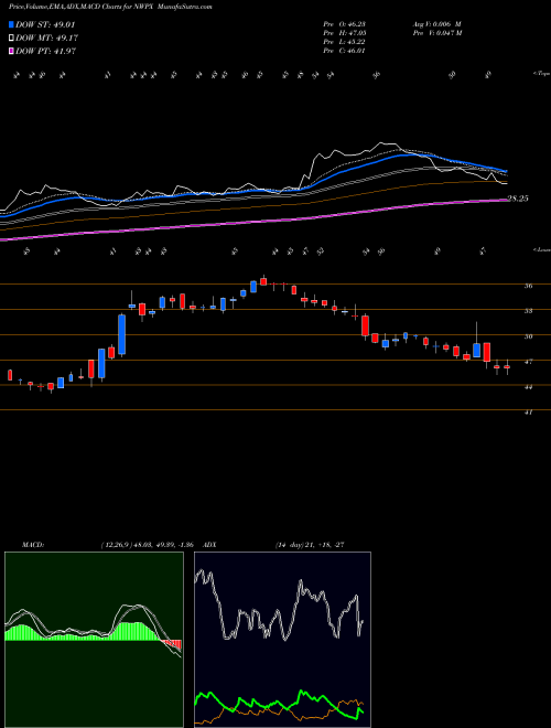 MACD charts various settings share NWPX Northwest Pipe Company NASDAQ Stock exchange 