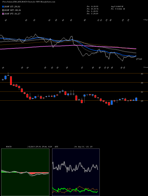 Munafa News Corporation (NWS) stock tips, volume analysis, indicator analysis [intraday, positional] for today and tomorrow