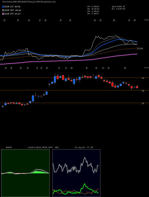 MACD charts various settings share NWS News Corporation NASDAQ Stock exchange 