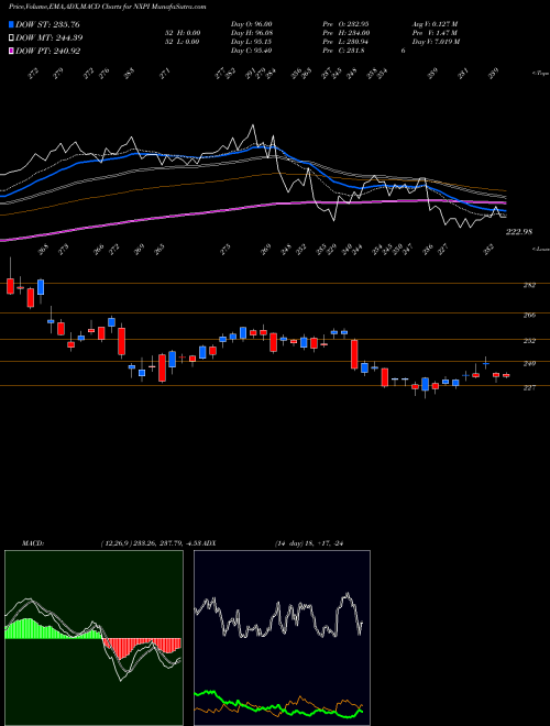 Munafa NXP Semiconductors N.V. (NXPI) stock tips, volume analysis, indicator analysis [intraday, positional] for today and tomorrow