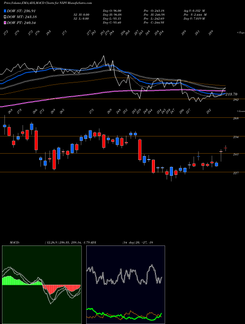 MACD charts various settings share NXPI NXP Semiconductors N.V. NASDAQ Stock exchange 