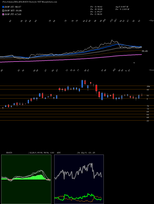 Munafa  (NXT) stock tips, volume analysis, indicator analysis [intraday, positional] for today and tomorrow