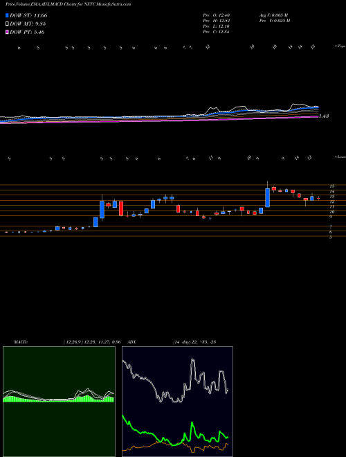 Munafa Nextcure Inc (NXTC) stock tips, volume analysis, indicator analysis [intraday, positional] for today and tomorrow