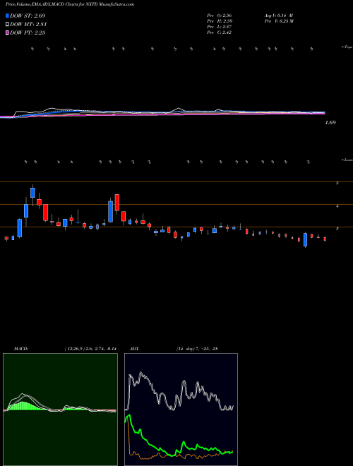 Munafa NXT-ID Inc. (NXTD) stock tips, volume analysis, indicator analysis [intraday, positional] for today and tomorrow