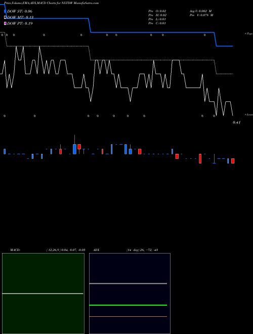 Munafa NXT-ID Inc. (NXTDW) stock tips, volume analysis, indicator analysis [intraday, positional] for today and tomorrow