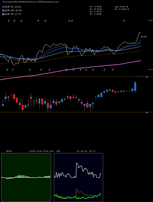 MACD charts various settings share NXTM NxStage Medical, Inc. NASDAQ Stock exchange 