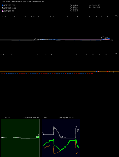 Munafa  (NXU) stock tips, volume analysis, indicator analysis [intraday, positional] for today and tomorrow