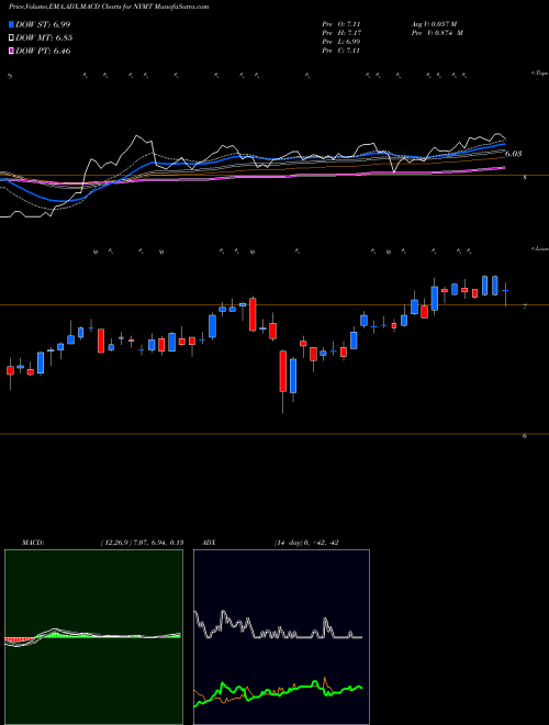 Munafa New York Mortgage Trust, Inc. (NYMT) stock tips, volume analysis, indicator analysis [intraday, positional] for today and tomorrow