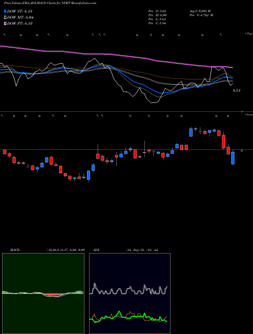 MACD charts various settings share NYMT New York Mortgage Trust, Inc. NASDAQ Stock exchange 