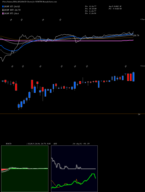 MACD charts various settings share NYMTM New York Mortgage Trust Inc Fxdfr Prf Perpetual NASDAQ Stock exchange 