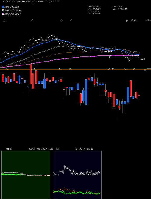 MACD charts various settings share NYMTN New York Mortgage Trust, Inc. NASDAQ Stock exchange 