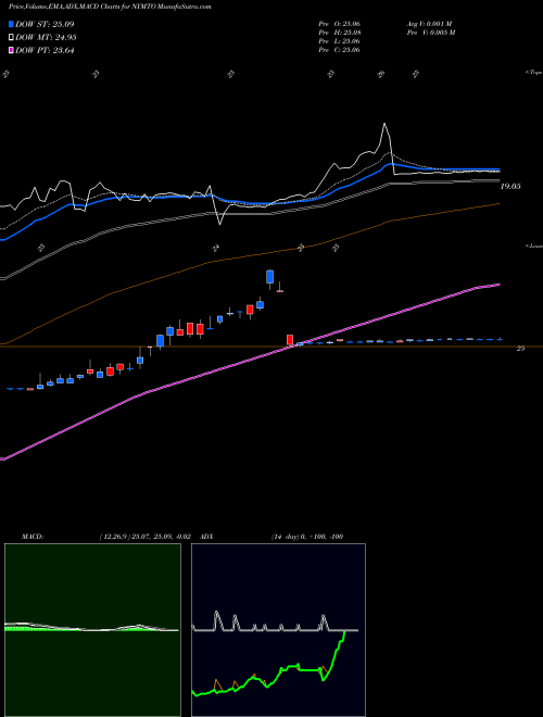 Munafa New York Mortgage Trust, Inc. (NYMTO) stock tips, volume analysis, indicator analysis [intraday, positional] for today and tomorrow