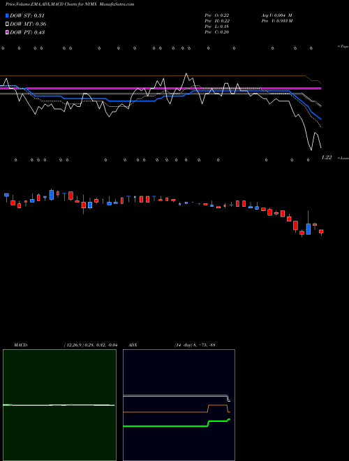 MACD charts various settings share NYMX Nymox Pharmaceutical Corporation NASDAQ Stock exchange 