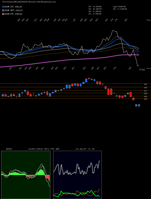 Munafa Oasis Petroleum Inc (OAS) stock tips, volume analysis, indicator analysis [intraday, positional] for today and tomorrow