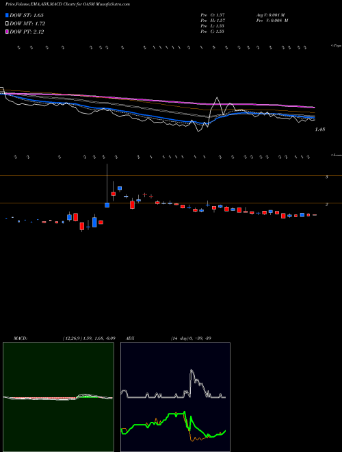 Munafa Oasmia Pharmaceutical AB (OASM) stock tips, volume analysis, indicator analysis [intraday, positional] for today and tomorrow
