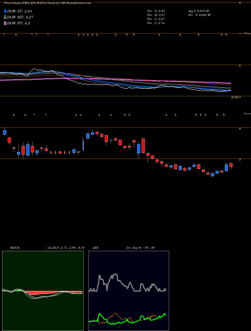 Munafa  (OB) stock tips, volume analysis, indicator analysis [intraday, positional] for today and tomorrow