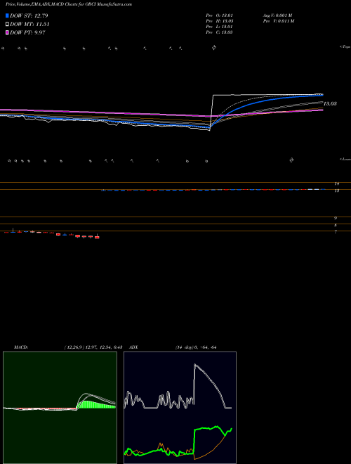 MACD charts various settings share OBCI Ocean Bio-Chem, Inc. NASDAQ Stock exchange 