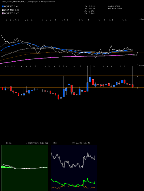 Munafa Obalon Therapeutics, Inc. (OBLN) stock tips, volume analysis, indicator analysis [intraday, positional] for today and tomorrow