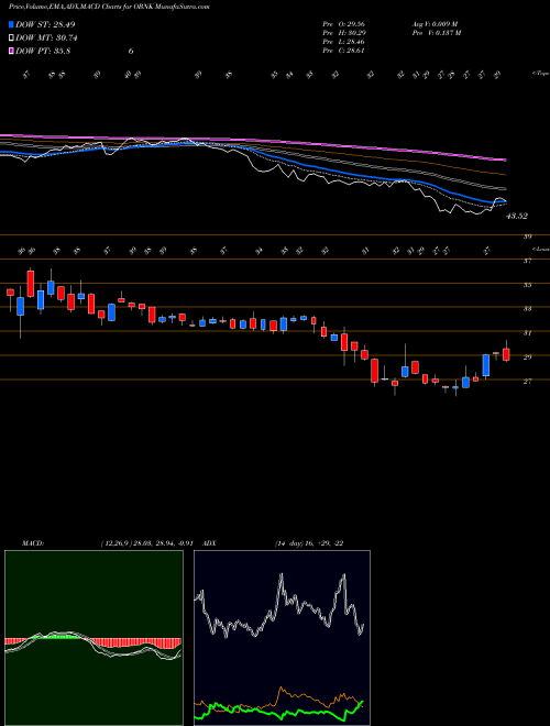 MACD charts various settings share OBNK Origin Bancorp, Inc. NASDAQ Stock exchange 
