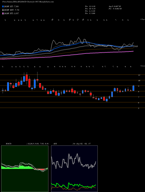 Munafa Optical Cable Corporation (OCC) stock tips, volume analysis, indicator analysis [intraday, positional] for today and tomorrow
