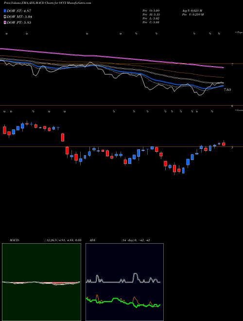Munafa OFS Credit Company, Inc. (OCCI) stock tips, volume analysis, indicator analysis [intraday, positional] for today and tomorrow