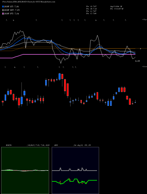 MACD charts various settings share OCCI OFS Credit Company, Inc. NASDAQ Stock exchange 