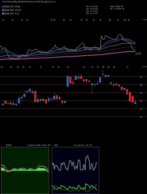 Munafa OceanFirst Financial Corp. (OCFC) stock tips, volume analysis, indicator analysis [intraday, positional] for today and tomorrow
