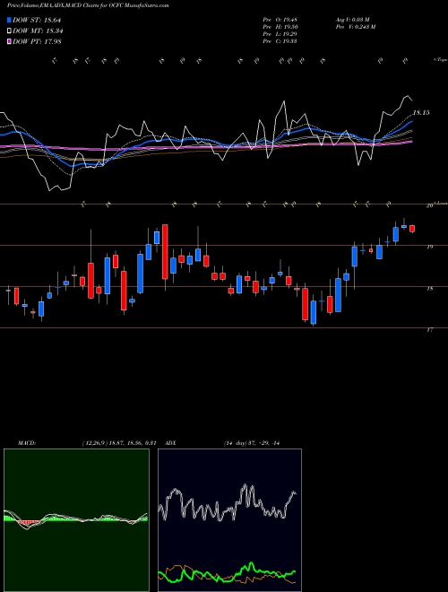 MACD charts various settings share OCFC OceanFirst Financial Corp. NASDAQ Stock exchange 