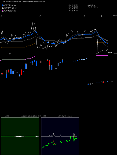MACD charts various settings share OCFCP Oceanfirst Financial Corp Depositary Shares NASDAQ Stock exchange 