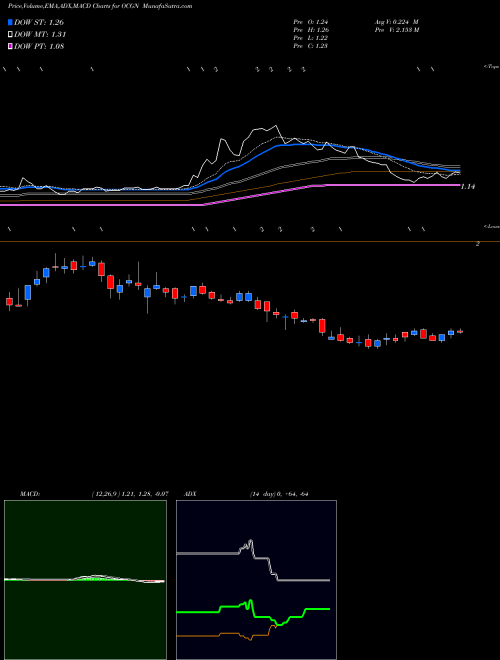 MACD charts various settings share OCGN Ocugen Inc NASDAQ Stock exchange 