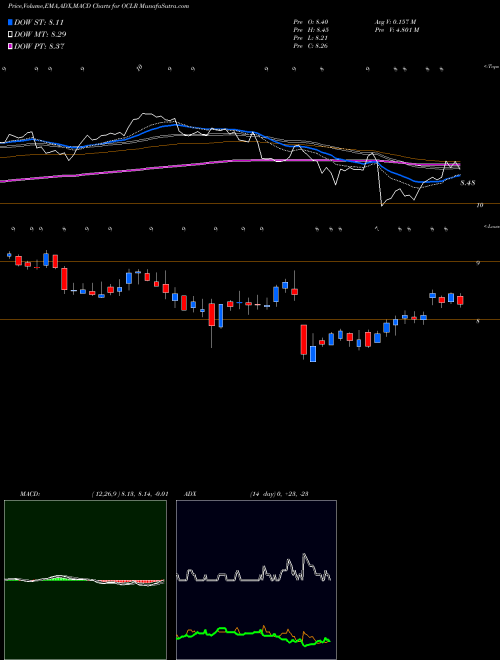 MACD charts various settings share OCLR Oclaro, Inc. NASDAQ Stock exchange 