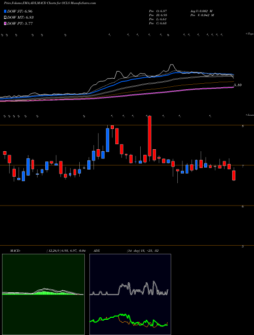 MACD charts various settings share OCLS Oculus Innovative Sciences, Inc. NASDAQ Stock exchange 