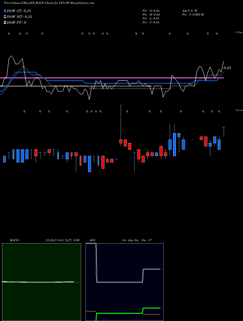 MACD charts various settings share OCLSW Oculus Innovative Sciences, Inc. NASDAQ Stock exchange 