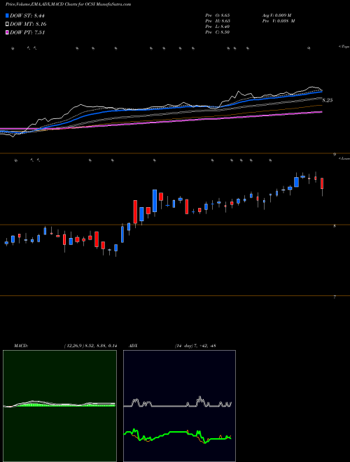 MACD charts various settings share OCSI Oaktree Strategic Income Corporation NASDAQ Stock exchange 