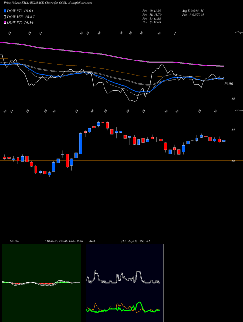 Munafa Oaktree Specialty Lending Corporation (OCSL) stock tips, volume analysis, indicator analysis [intraday, positional] for today and tomorrow