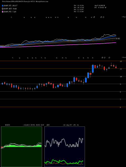 Munafa Ocular Therapeutix, Inc. (OCUL) stock tips, volume analysis, indicator analysis [intraday, positional] for today and tomorrow