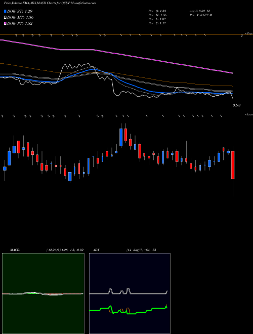Munafa Ocuphire Pharma Inc (OCUP) stock tips, volume analysis, indicator analysis [intraday, positional] for today and tomorrow