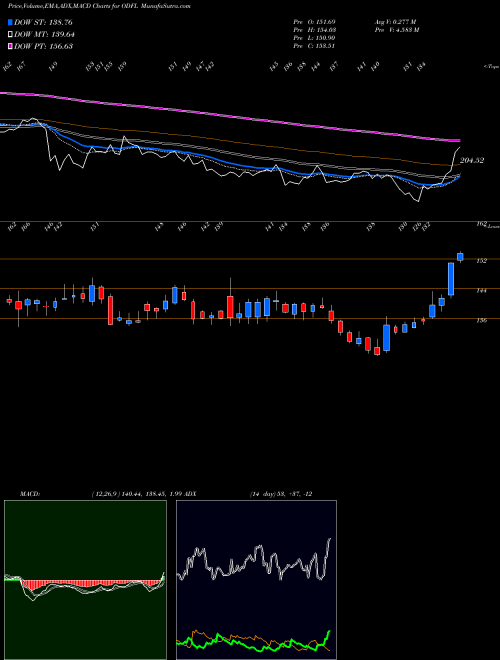 MACD charts various settings share ODFL Old Dominion Freight Line, Inc. NASDAQ Stock exchange 