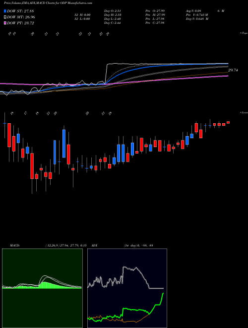 Munafa Office Depot, Inc. (ODP) stock tips, volume analysis, indicator analysis [intraday, positional] for today and tomorrow