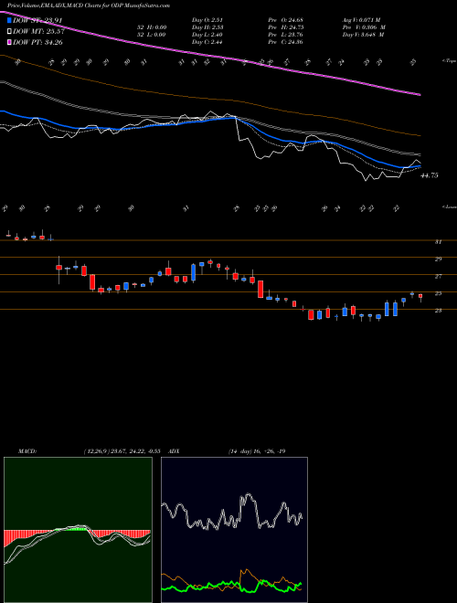 MACD charts various settings share ODP Office Depot, Inc. NASDAQ Stock exchange 