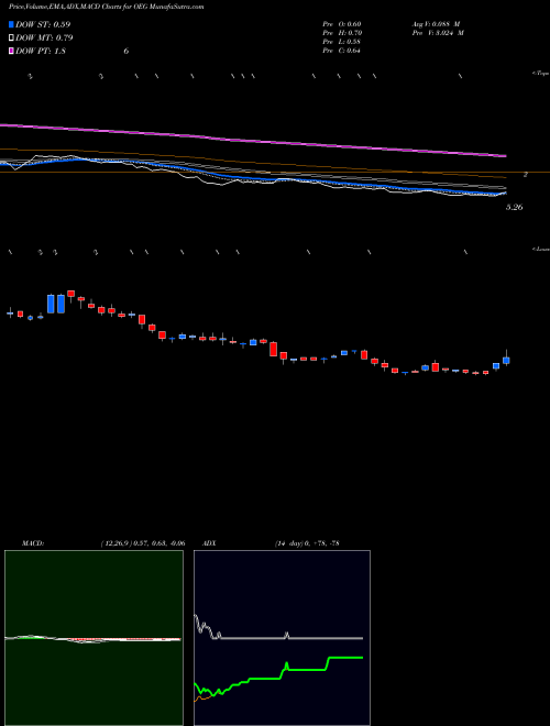 Munafa Orbital Energy Group Inc (OEG) stock tips, volume analysis, indicator analysis [intraday, positional] for today and tomorrow