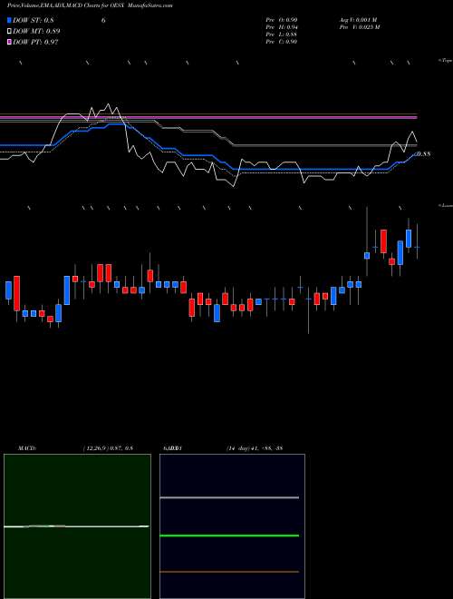 Munafa Orion Energy Systems, Inc. (OESX) stock tips, volume analysis, indicator analysis [intraday, positional] for today and tomorrow