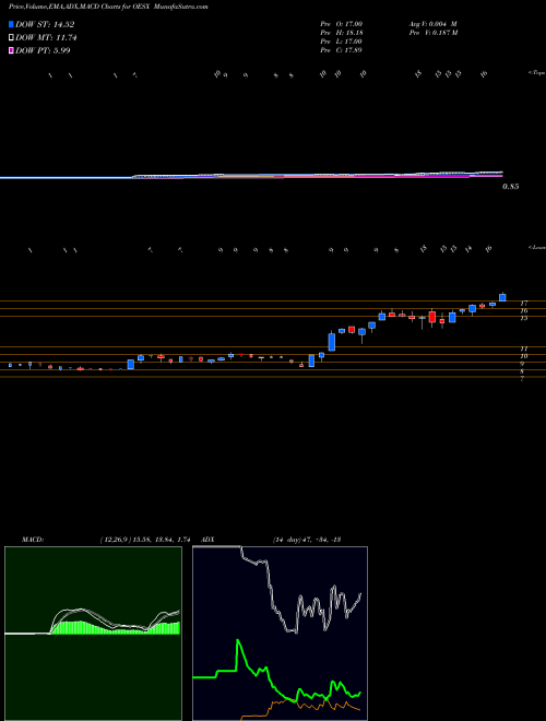 MACD charts various settings share OESX Orion Energy Systems, Inc. NASDAQ Stock exchange 