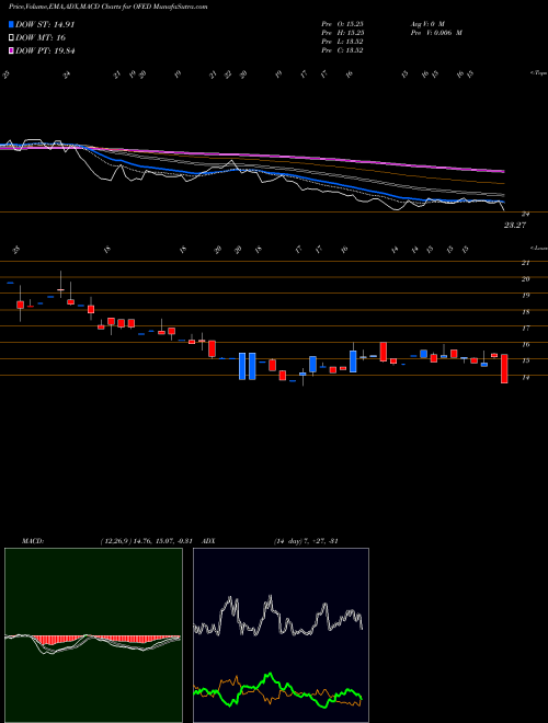 MACD charts various settings share OFED Oconee Federal Financial Corp. NASDAQ Stock exchange 